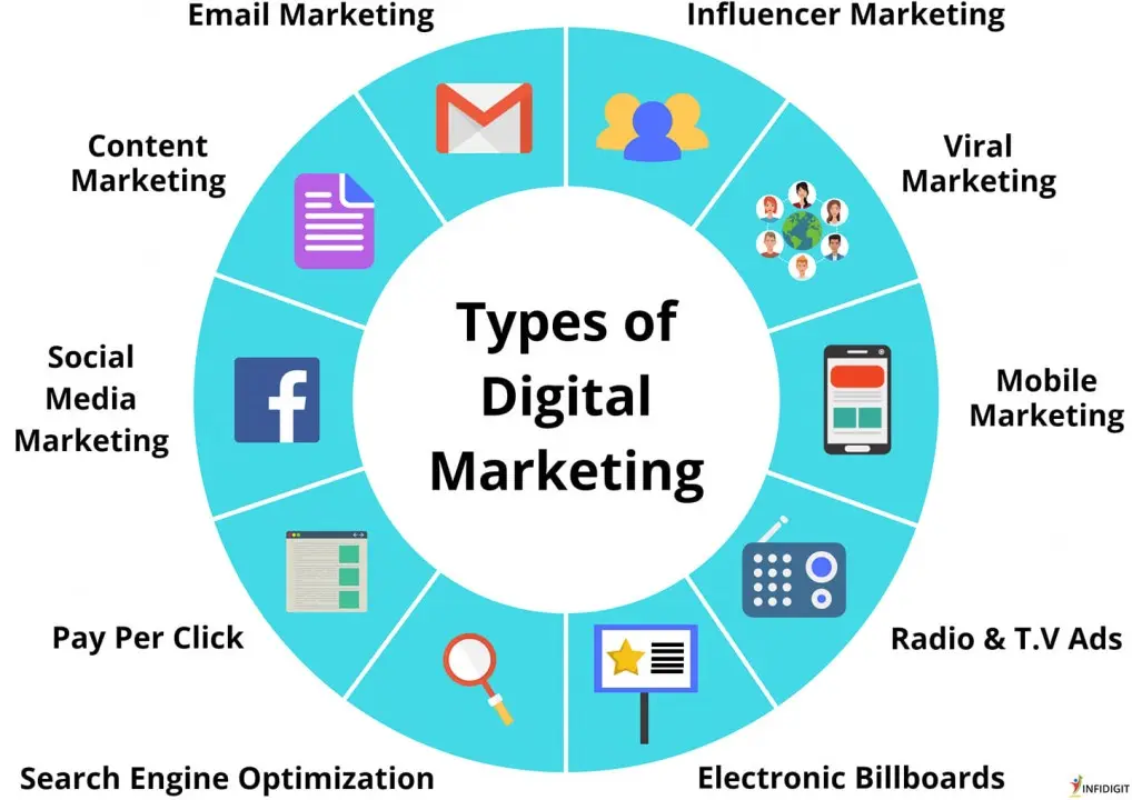 Jenis-Jenis Digital Marketing