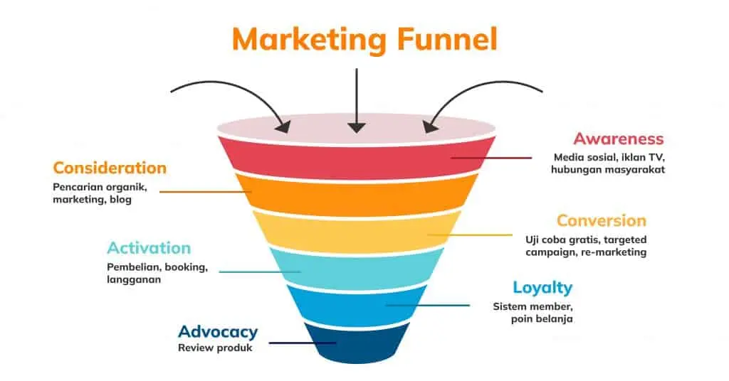 Konten Awareness Adalah Strategi Awal dalam Funnel Marketing
